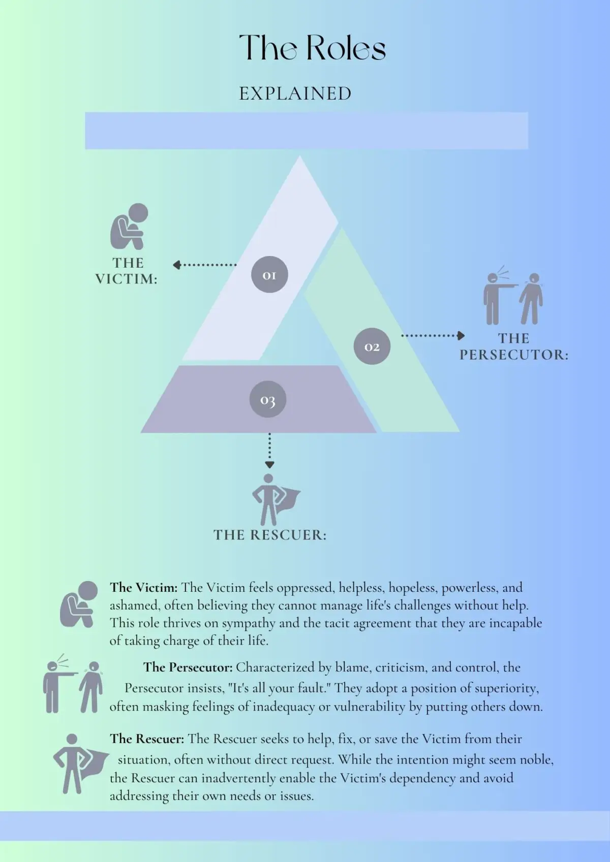 Diagram of the Drama Triangle roles: Victim, Persecutor, and Rescuer, with detailed explanations